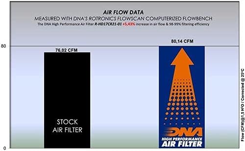 Високоефективен въздушен филтър, DNA, който е Съвместим с HD FLHTKL Ultra Limited Low 114 CI (2019) PN: R-HD17CR21-01